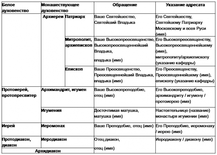 Обращение к епископу в письме образец