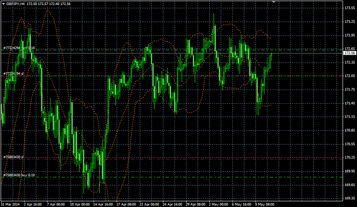 GBPJPY H4 13 05 2014 (700x405, 203Kb)