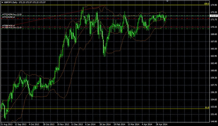 GBPJPY Daily 13 05 2014 (700x405, 196Kb)