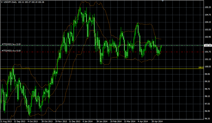 USDJPY Daily 13 05 2014 (700x406, 186Kb)