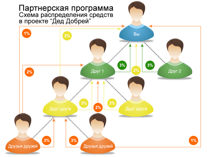 Реферальная программа. Реферальная программа схема. Схема партнерской программы. Реферальная система пример. Реферальная программа картинка.