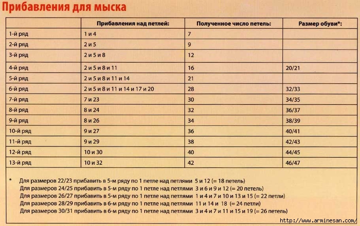 tablicy-razmerov-dlya-vyazaniya-noskov-kryuchkom (650x440, 247Kb)