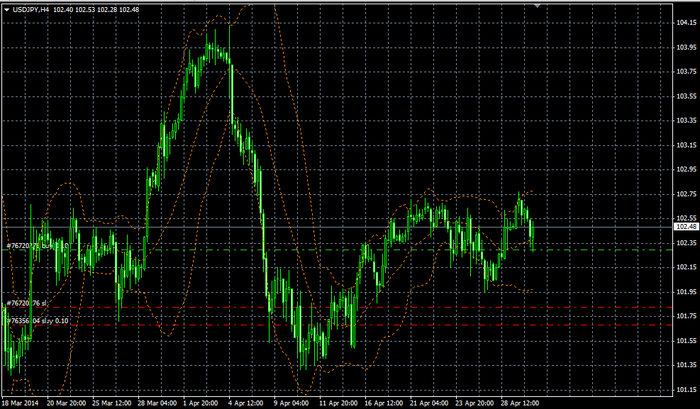 USDJPY H4 30 04 2014 (700x409, 189Kb)