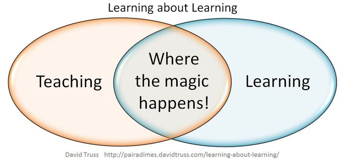 Learning-About-Learning-David-Truss-BY-NC-SA (700x325, 28Kb)