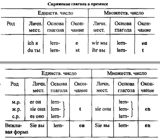 Тесты по немецкому языку глагол