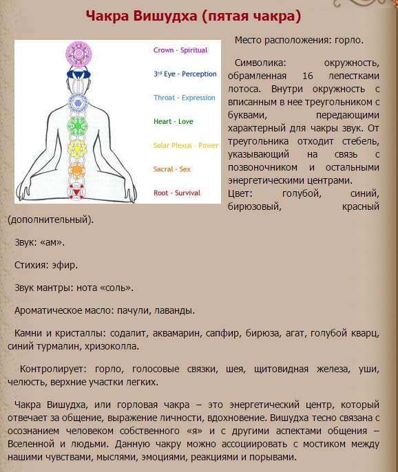 Чакры за что отвечают у женщин. Чакры человека Вишудха. 5 Чакра Вишудха за что отвечает. Вишудха чакра расположение. Цвет пятой чакры.