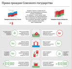 Белоруссия сколько граждан. Союзное государство Беларуси и России. Государство инфографика. Союзное государство России и Белоруссии инфографика.