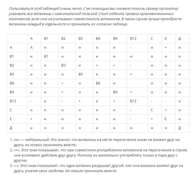 Таблица совместимости витаминов