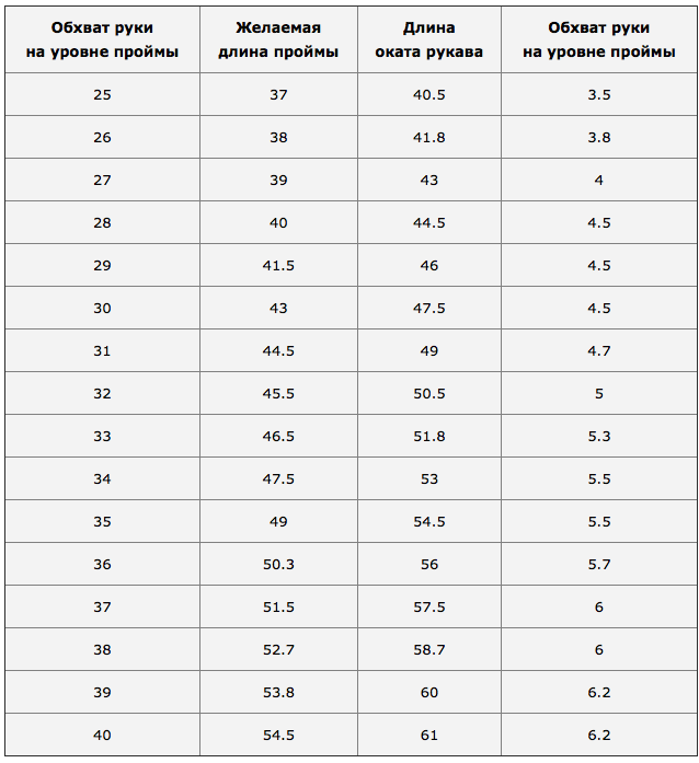 Таблица для проверки соответствия оката рукава пройме, см.. Обсуждение наLiveInternet - Российский Сервис Онлайн-Дневников