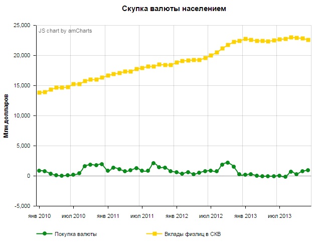 Валютные вклады населения. Население скупает валюту. Динамика покупки валюты населением. Скупщик валюты. Валюта у населения России.