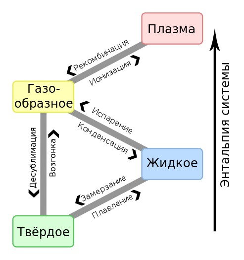 493px-Phase_change_-_ru_svg (493x524, 40Kb)