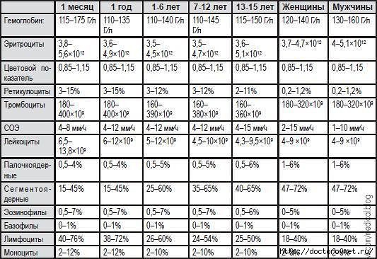 1423659760_Klinicheskiy_analiz_krovi_norma (533x366, 158Kb)