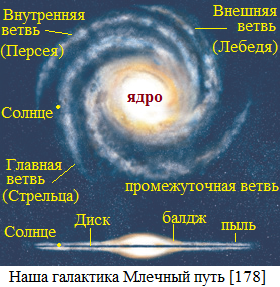 Схема строения галактики