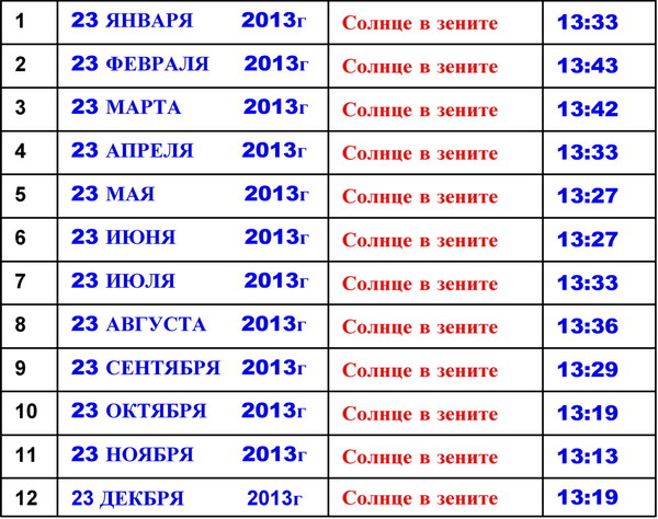 Сколько времени солнечном. Солнце в Зените таблица. Календарь солнца в Зените. Солнце в Зените во сколько часов. Солнце в Зените в Москве.