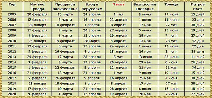 Период с 30 апреля по. Пасха Дата празднования. Пасха по годам. Пасха православный календарь. Даты празднования Пасхи по годам.
