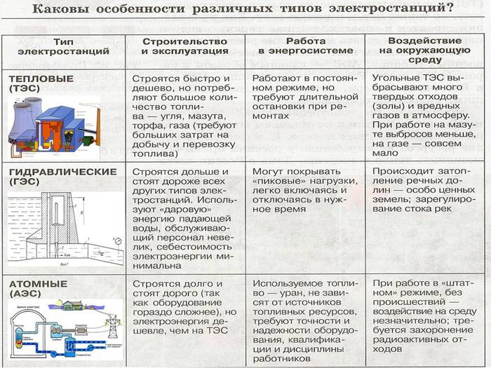 Каковы характеристики. Особенности электростанций различных типов таблица. Характеристика основных типов электростанций таблица. Таблица по видам электростанций. Характеристика типов электростанций.