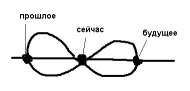 Как называется временная петля