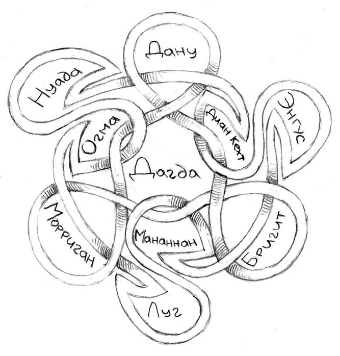 Славянский пантеон схема. Пантеон кельтских богов схема. Пантеон славянских богов схема. Кельтские боги и Богини схема.