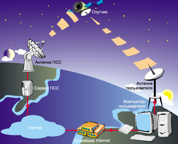 Схема спутниковой связи рисунок
