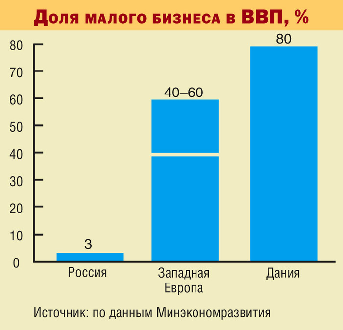 Проект доля малого бизнеса в ввп россии и создание условий для роста