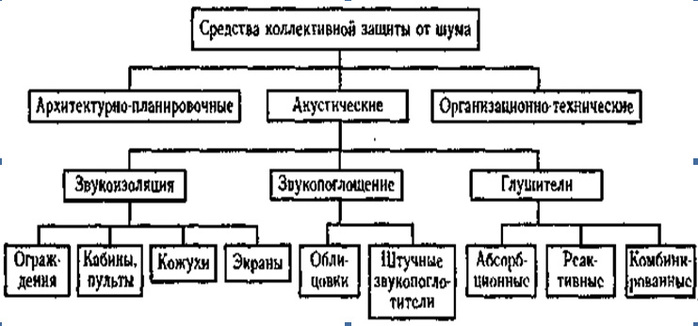 Средства защиты от шума. Организационно-технические средства защиты от шума. Классификация средств коллективной защиты от шума. Средства коллективной защиты от шума на пути его распространения. К акустическим методам защиты от шума относится.