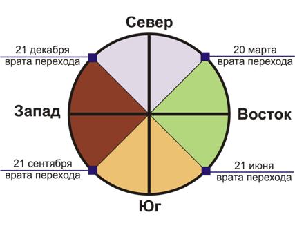 Восточная западная северная. Где Север Юг Запад Восток. Север Юг Запад Восток расположение. Где находится Запад и Восток. Где Запад а где Восток.