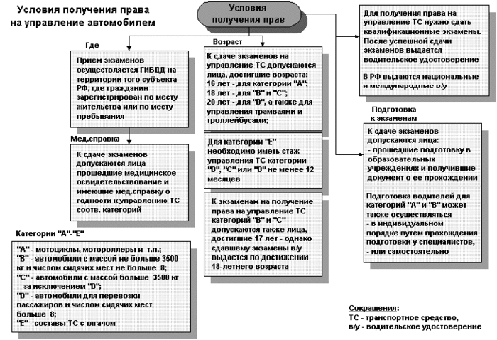 Получение рабочим водительских прав примером вертикальной