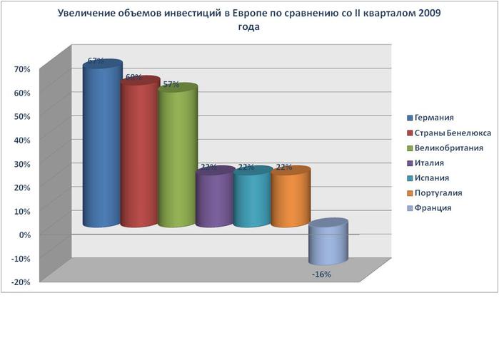 Увеличение капиталовложений