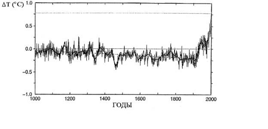 Температура 1000. Изменение температуры на земле за 1000 лет. Средняя температура на земле за 1000 лет. График изменения температуры на земле. График изменения температуры на земле за 1000 лет.