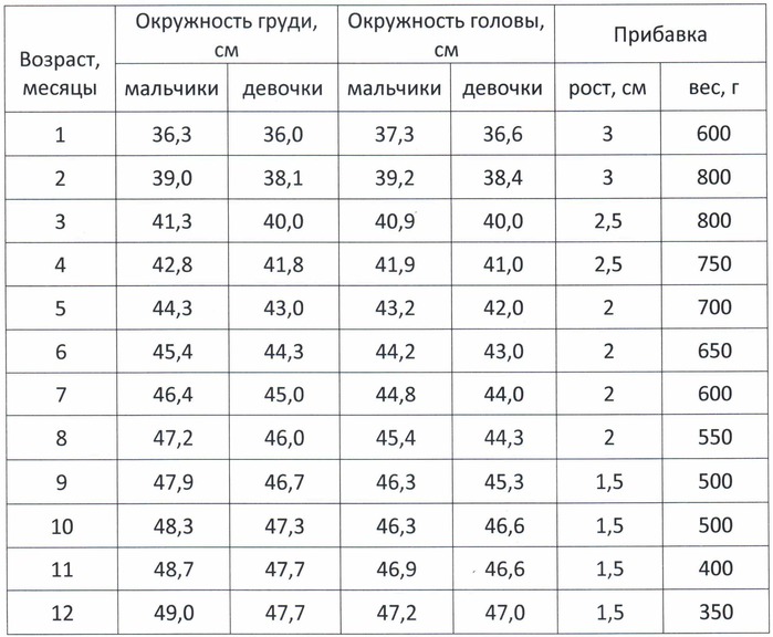 Размеры одежды для детей от 0 до 3 лет