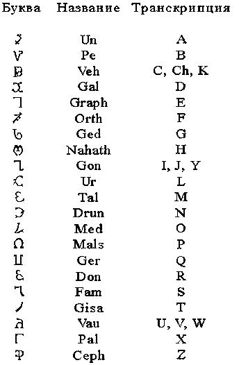 Язык ангелов. Ангельский язык алфавит. Сатанинский язык алфавит. Енохианский алфавит. Енохианский Демонический алфавит.