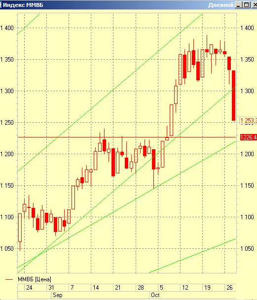 Индекс биржи ммвб график