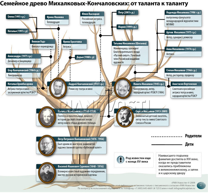 Семья михалковых кончаловских древо фото и описание