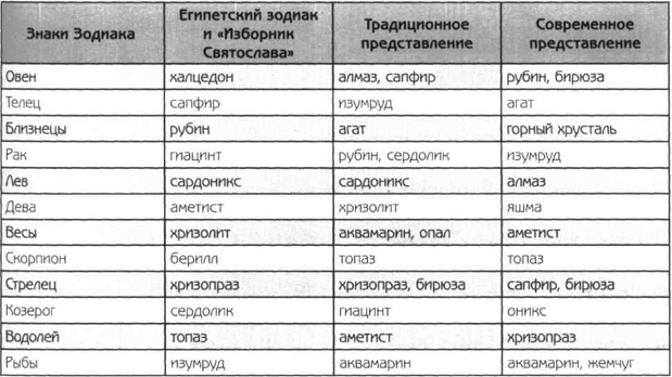 Знаки зодиака камни. Камни по стихиям таблица. Металл по знаку зодиака. Камни и металл по знакам зодиака.