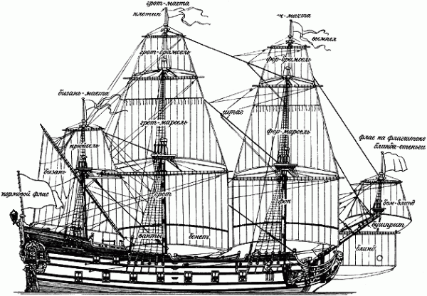 Рассмотри рисунок и найди высоту мачты парусника. ФОК грот бизань. ФОК мачта грот мачта бизань. Бизань мачта парусного судна. Контр бизань.