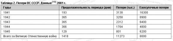 Людские потери ссср в великой отечественной. Потери в ВОВ СССР И Германии таблица. Потери СССР И Германии в Великой Отечественной войне таблица. Потери СССР В Великой Отечественной войне по годам таблица. Потери СССР И Германии во второй мировой войне по годам.