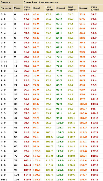 Сколько рост девочки в год. Таблица роста и веса девочек художественной гимнастики. Соотношение роста и веса у гимнасток таблица. Норма веса и роста в 9 месяцев. Таблица веса и роста для девочек по художественной гимнастике.