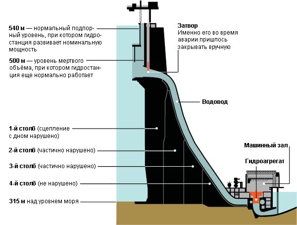 Схема саяно шушенской гэс