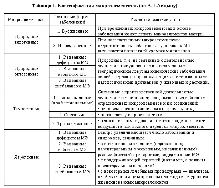 Роль химических элементов в организме человека проект