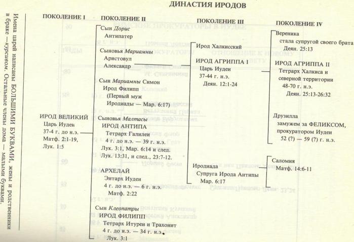 Династия иродов схема