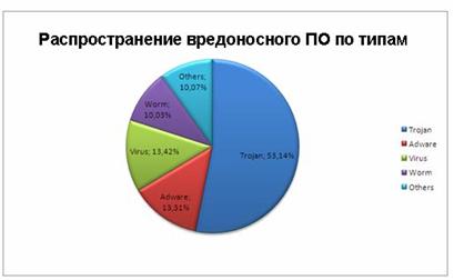 Компьютерные вирусы диаграмма