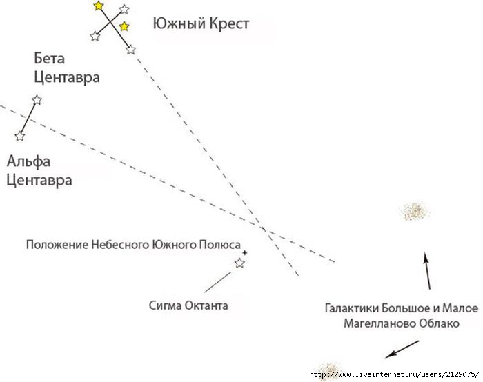 Полярная звезда и южный крест. Южный крест Созвездие ориентирование. Созвездие Южный крест в Южном полушарии. Южный крест Созвездие схема. Полярная звезда в Южном полушарии.