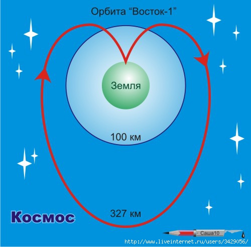 Схема полета гагарина в космос