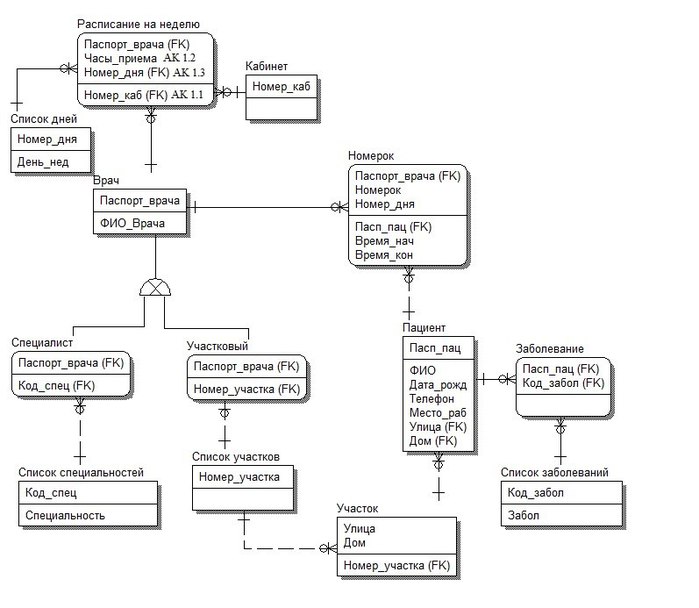 Диаграмма поликлиника. Концептуальная схема БД поликлиника. Концептуальная схема поликлиника. Концептуальная модель базы данных поликлиники. Схема базы данных больницы.