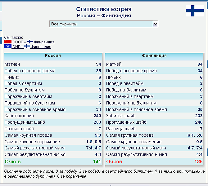 Статистика встреч динамо. Россия Финляндия статистика матча. Россия Финляндия статистика. Россия Финляндия хоккей статистика. Россия Финляндия хоккей статистика матча.