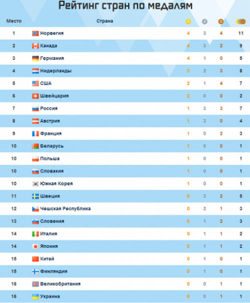 Рейтинг медалей. Рейтинг стран по спорту. Рейтинг стран по медалям на Олимпиаде 2014. Медали Сочи 2014 таблица. Результаты 12 февраля