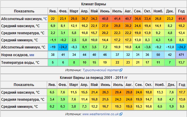 Температура воды в волгограде. Болгария температура по месяцам. Болгария среднегодовая температура. Болгария климат по месяцам. Среднемесячная температура Болгария.
