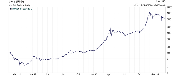 1395425078_Bitcoin_exchange_BTCe_log_scale (700x305, 41Kb)