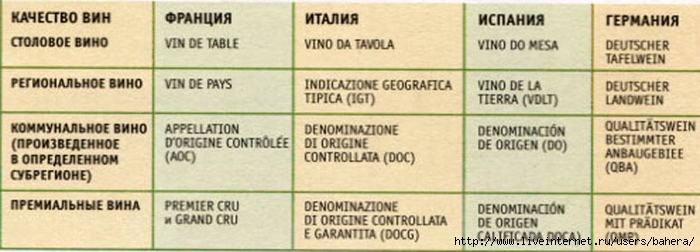 Что означает вины. Категории вин. Категории вина. Классификация итальянских вин. Классификация вин таблица.