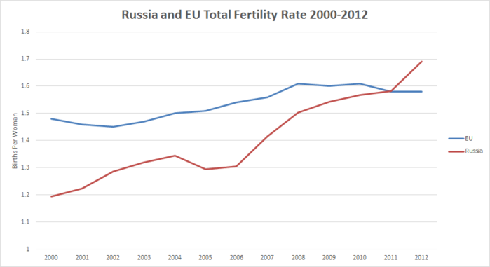 Russia-EU-Fertility (700x381, 35Kb)